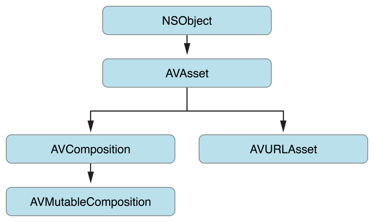 AVFoundation Programming Guide(官方文档翻译)完整版中英对照